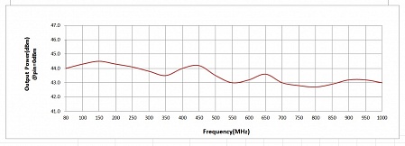 KB00810 - усилитель мощности (от 80 до 1000 МГц)
